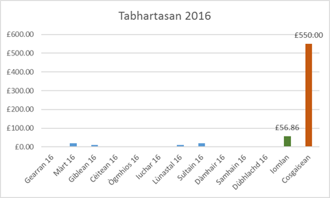 Tabhartasan 2016
